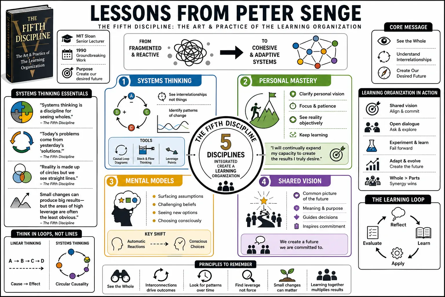 Infographic for "Lessons from Peter Senge".