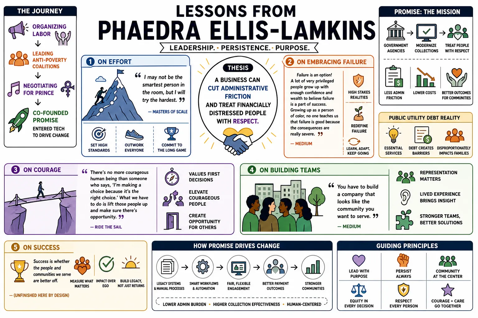Visual summary of operating lessons from Phaedra Ellis-Lamkins.
