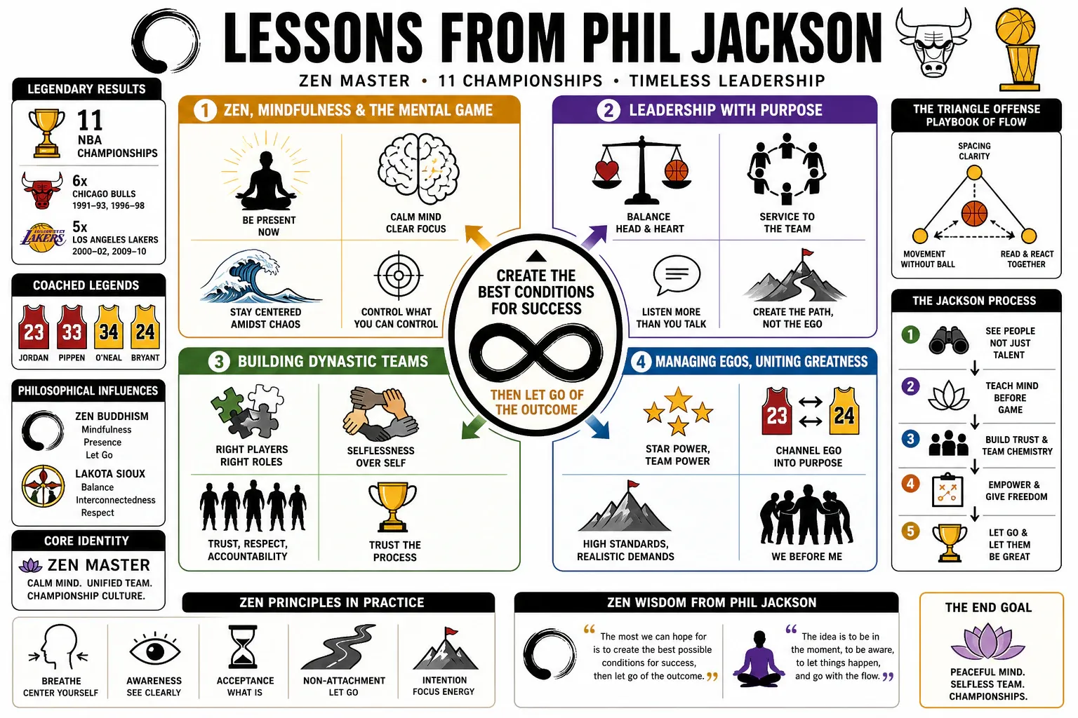 Infographic for "Lessons from Phil Jackson".