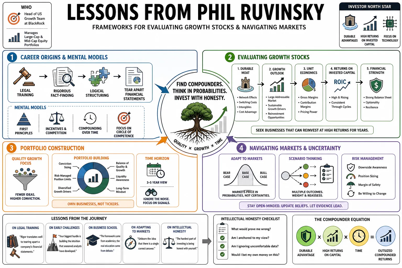 Visual summary of operating lessons from Phil Ruvinsky.