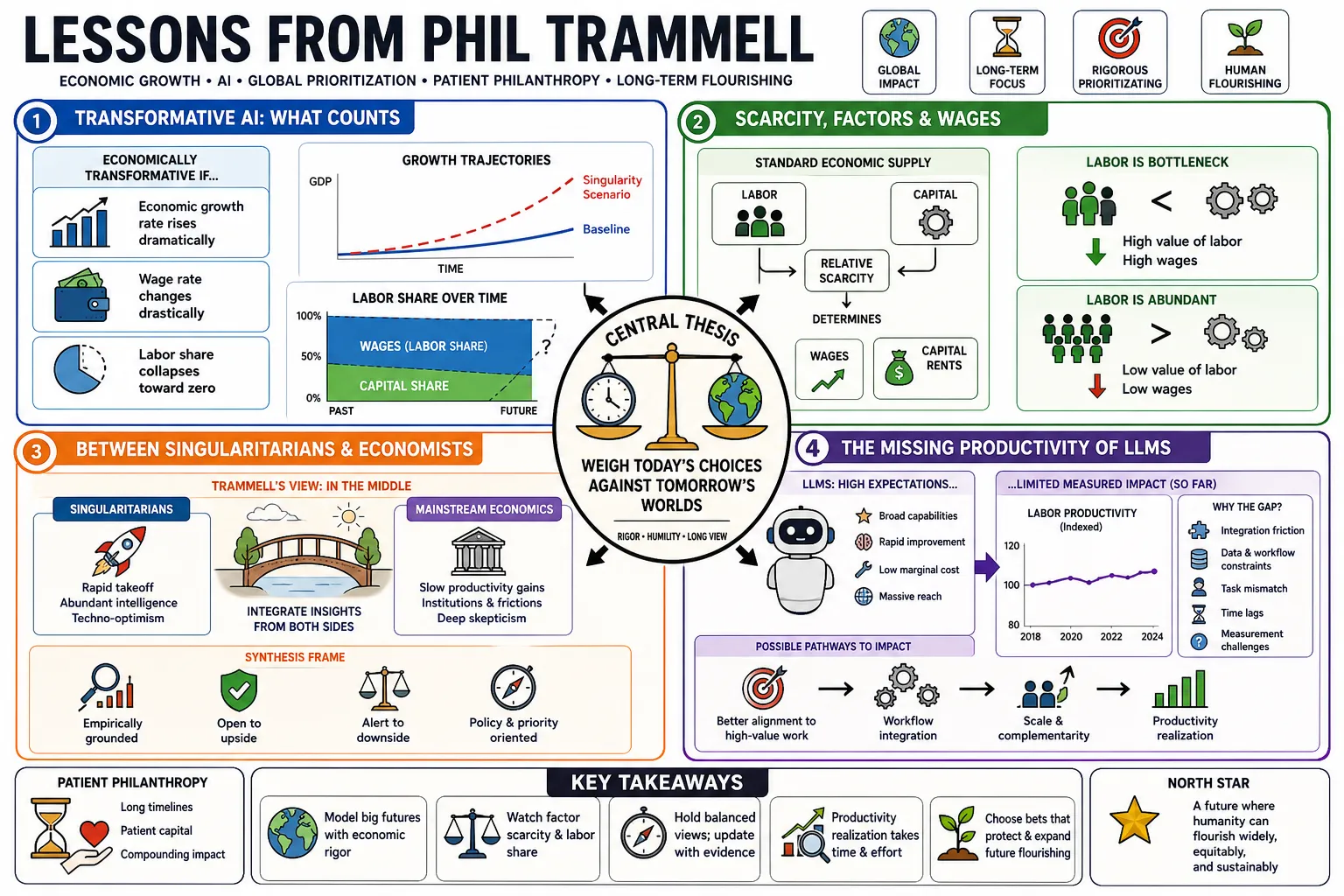 Visual summary of operating lessons from Phil Trammell.