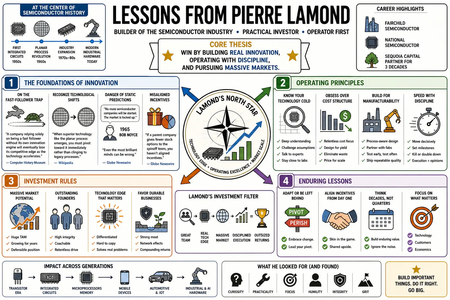 Infographic for "Lessons from Pierre Lamond".