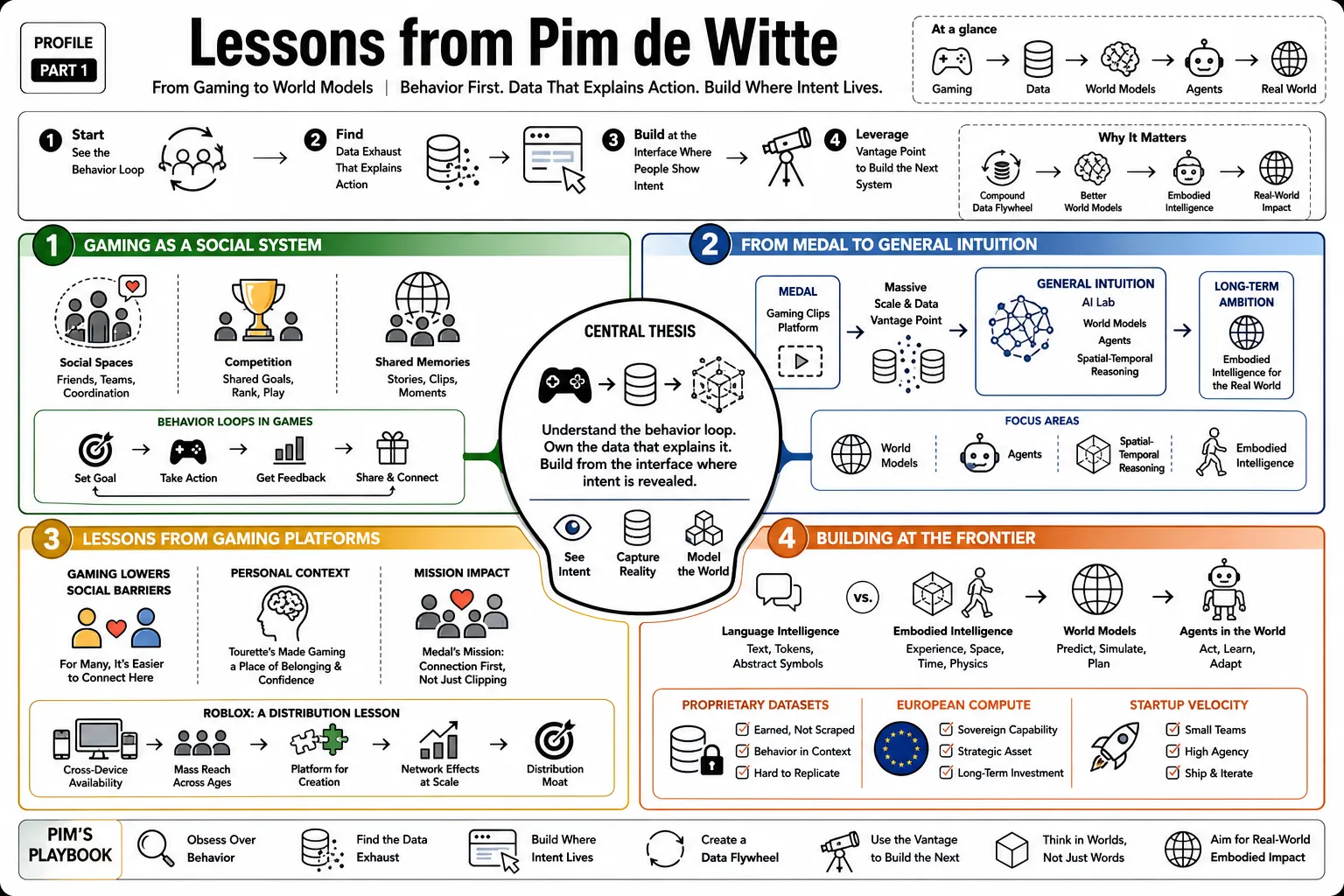 Visual summary of operating lessons from Pim de Witte.