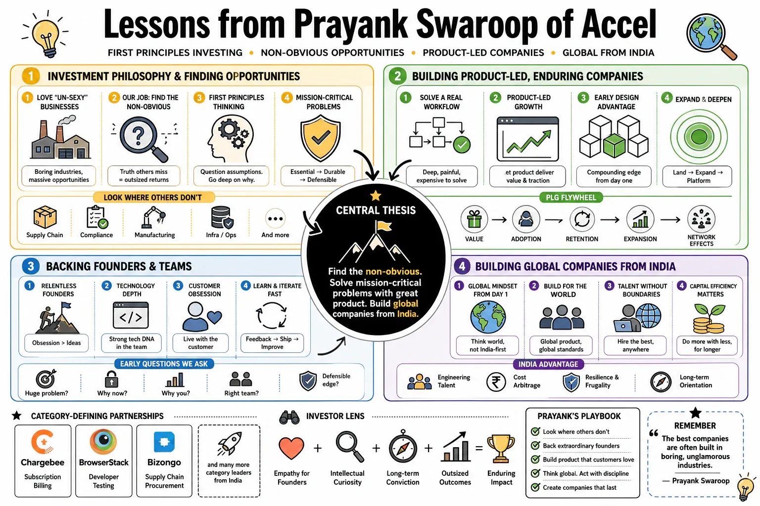 Infographic for "Lessons from Prayank Swaroop of Accel".