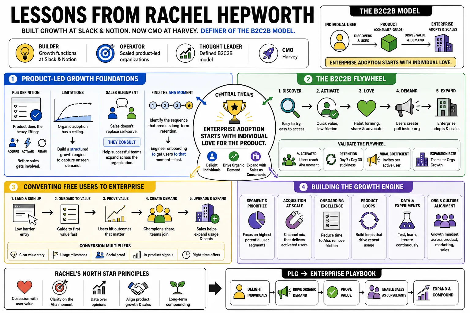 Visual summary of operating lessons from Rachel Hepworth.