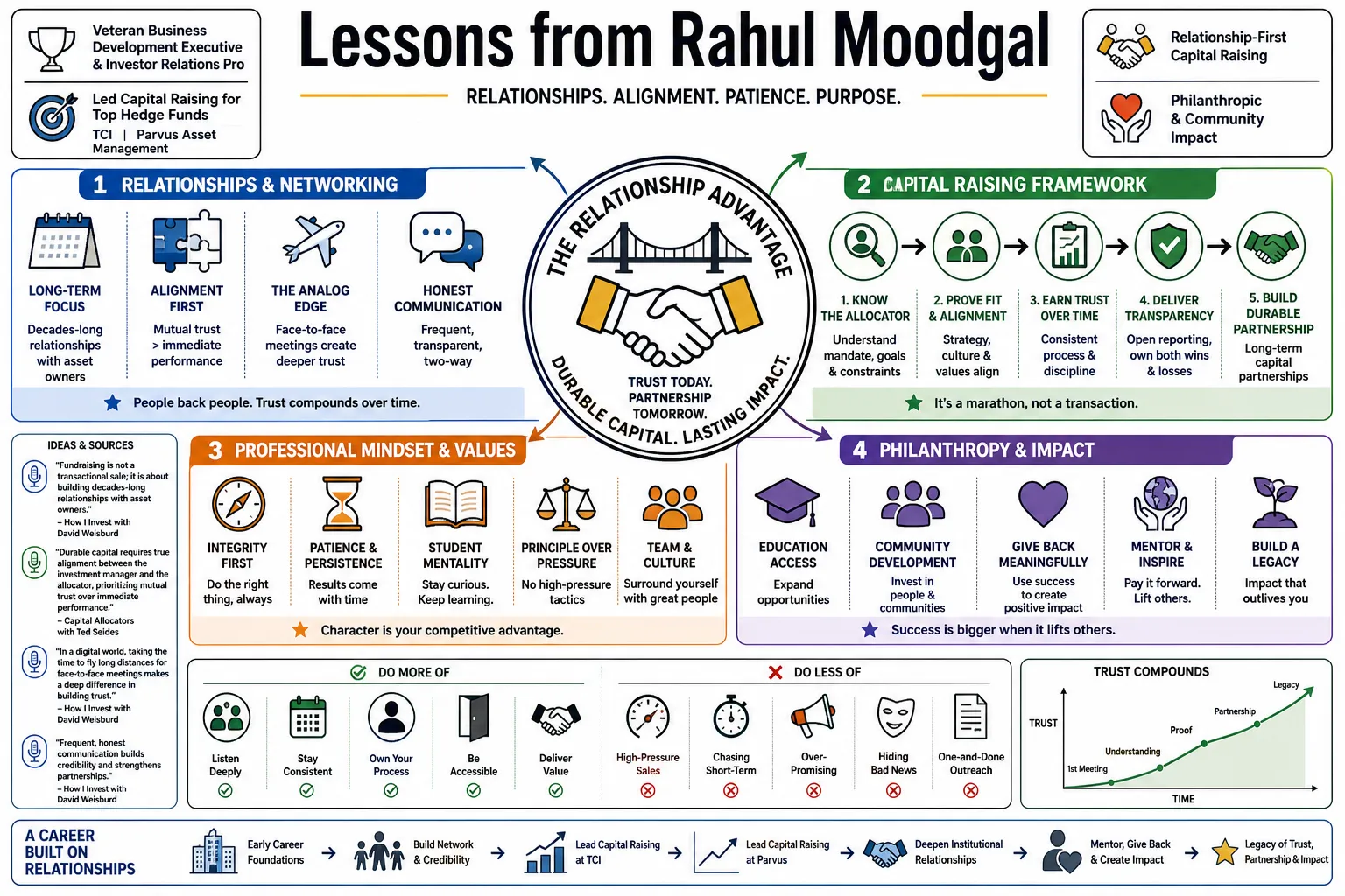 Visual summary of operating lessons from Rahul Moodgal.