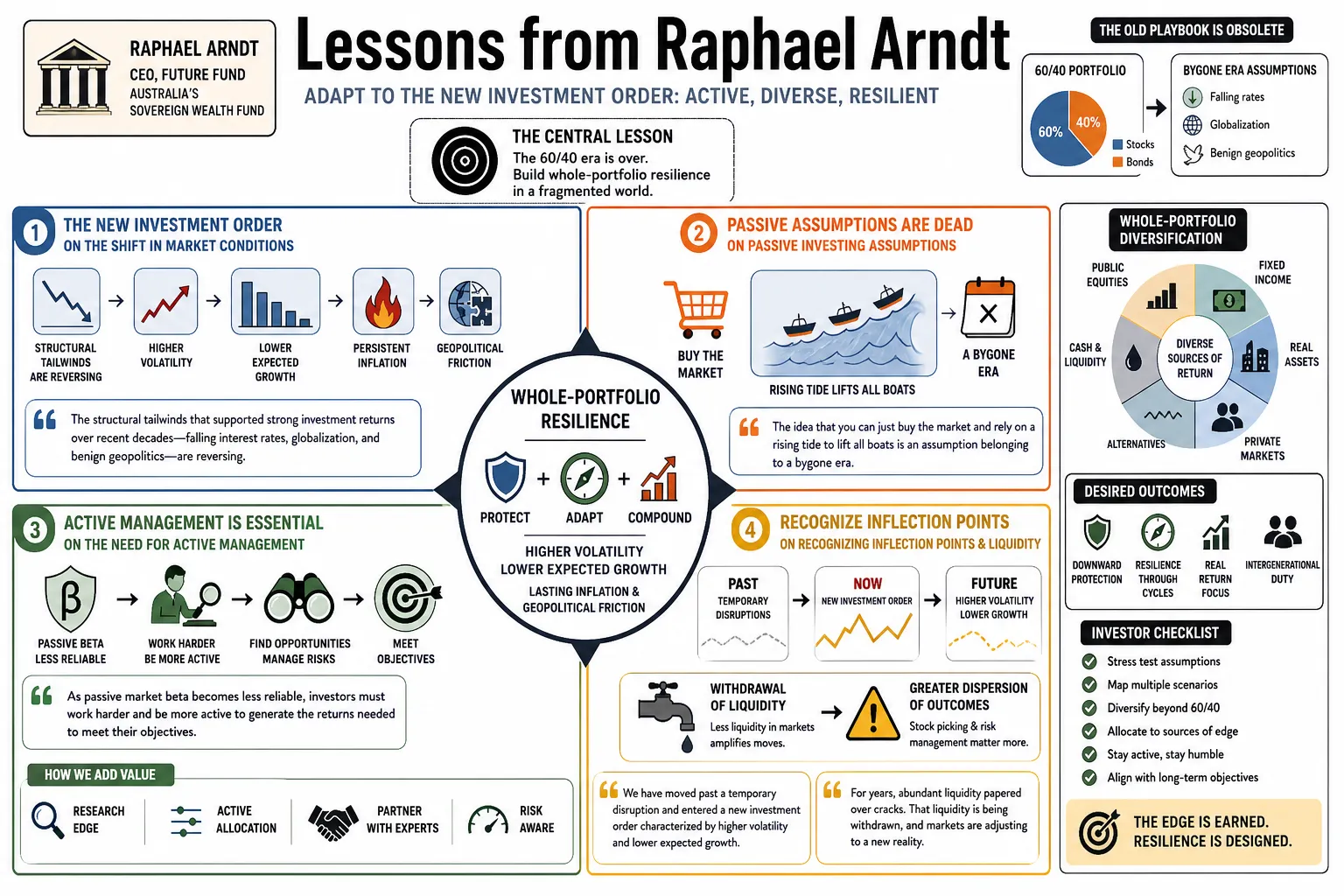 Visual summary of operating lessons from Raphael Arndt.