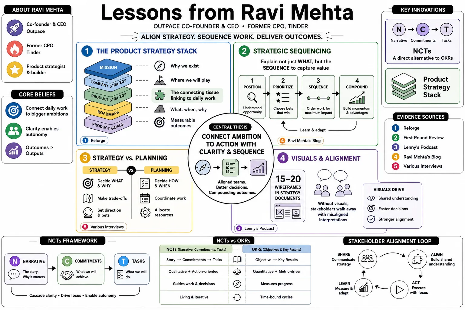 Visual summary of operating lessons from Ravi Mehta.
