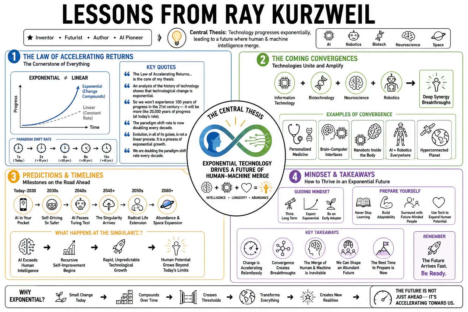 Infographic for "Lessons from Ray Kurzweil".