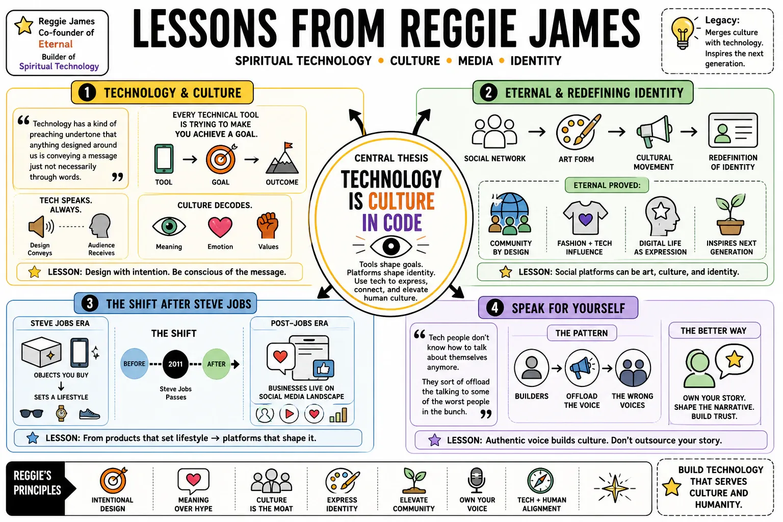 Infographic for "Lessons from Reggie James".