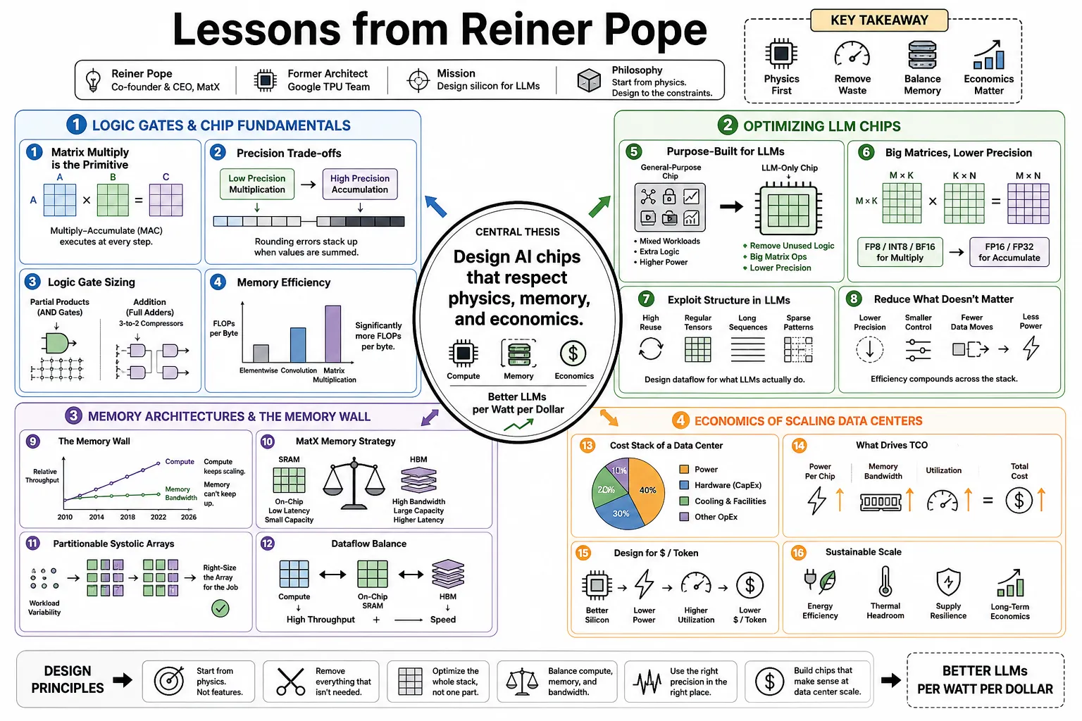 Visual summary of operating lessons from Reiner Pope.