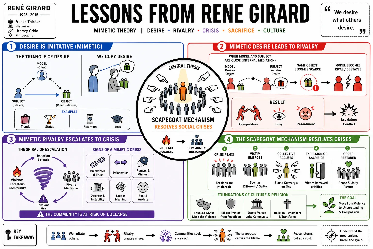 Infographic for "Lessons from Rene Girard".
