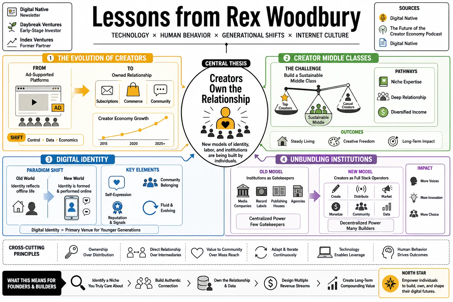 Visual summary of operating lessons from Rex Woodbury.