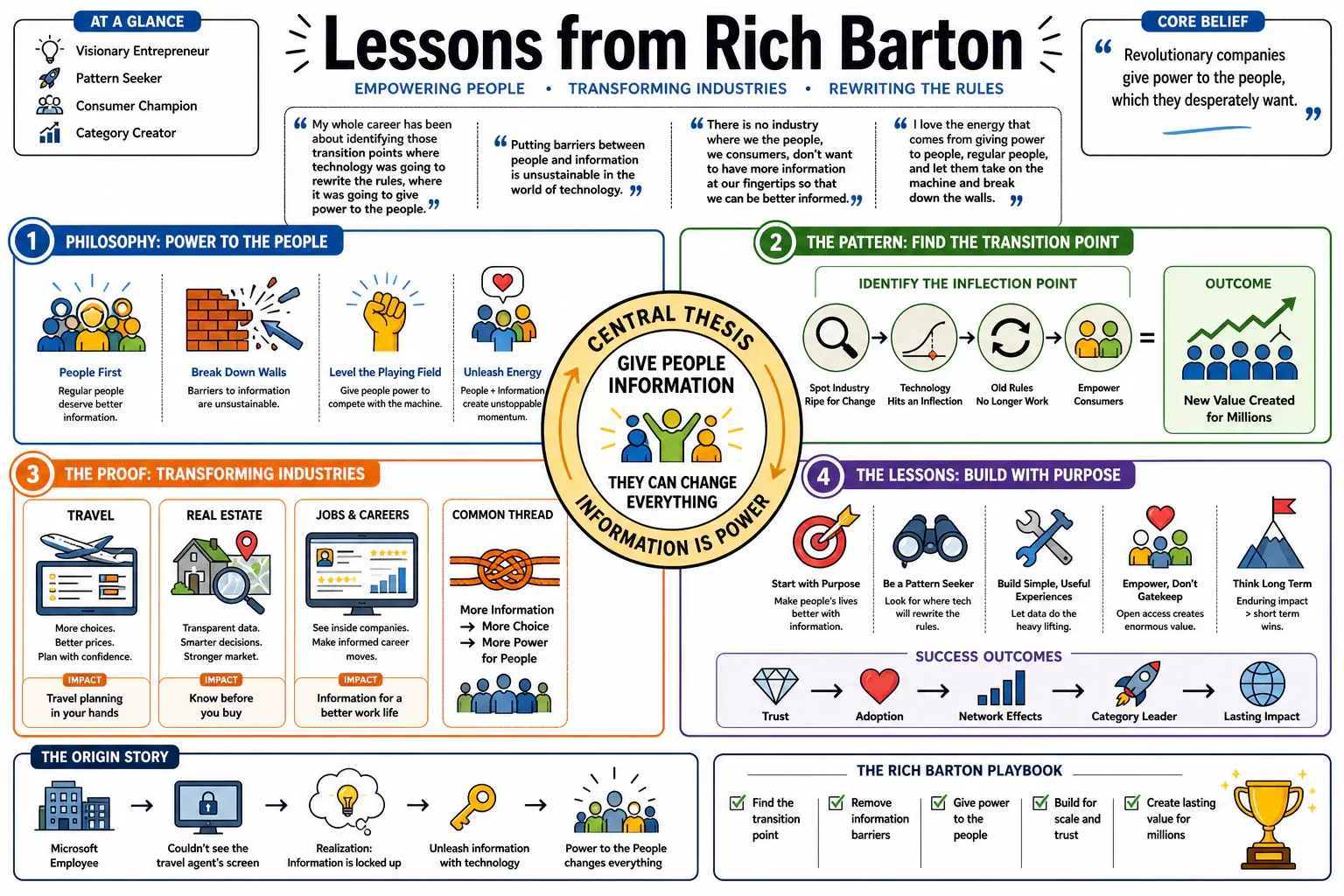 Infographic for "Lessons from Rich Barton".