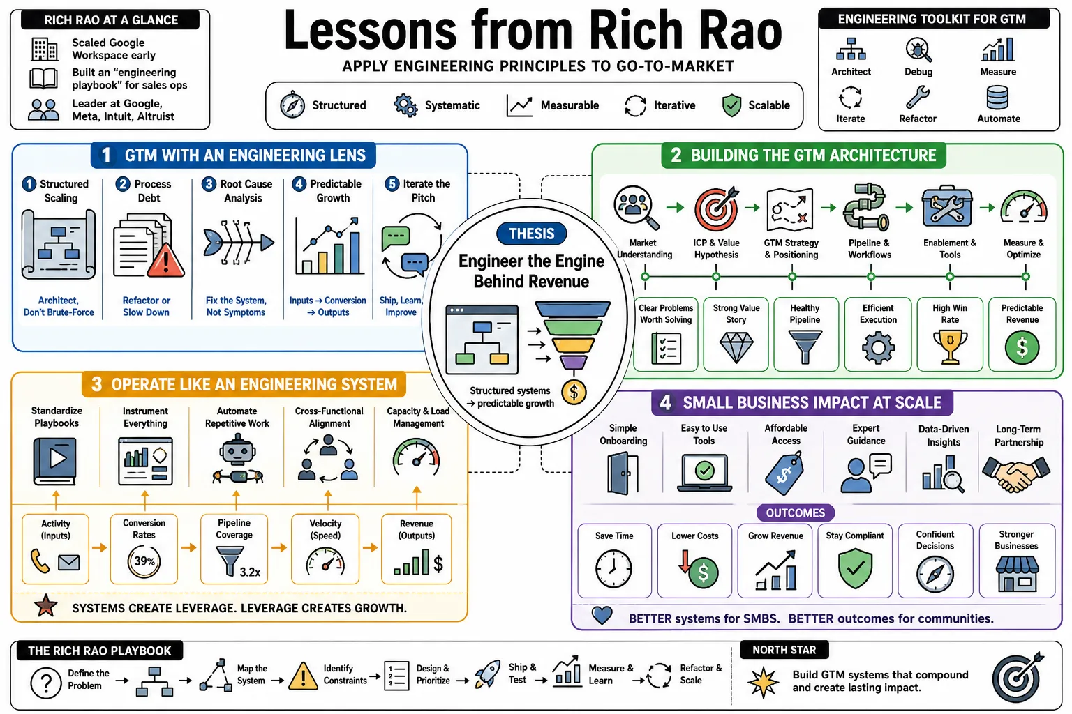 Visual summary of operating lessons from Rich Rao.