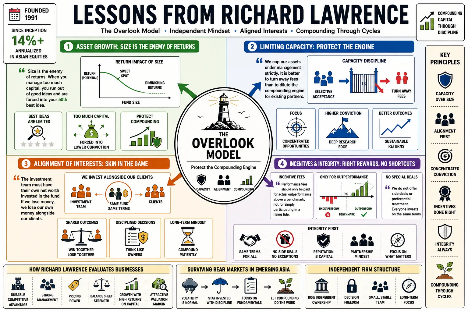 Visual summary of operating lessons from Richard Lawrence.