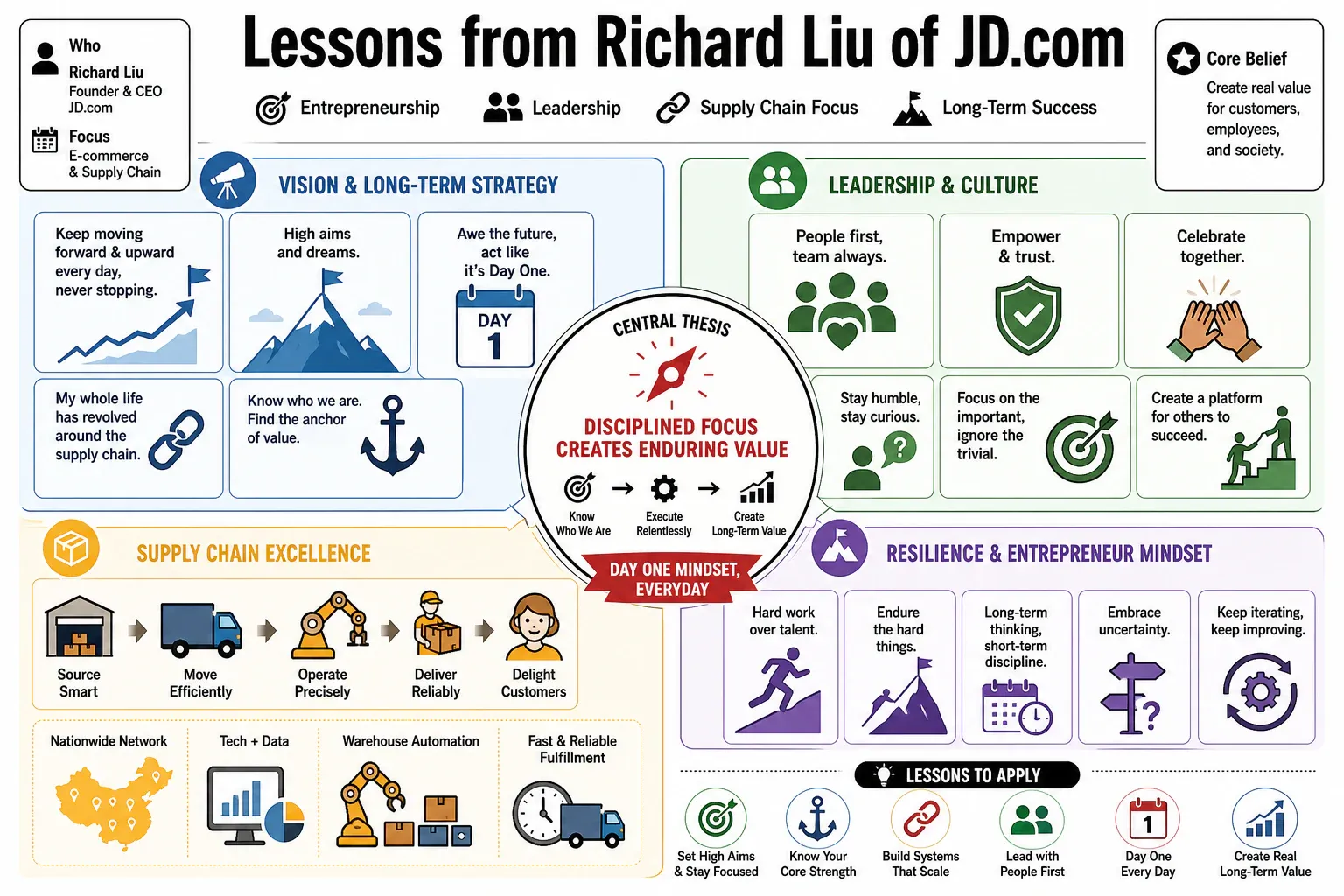 Infographic for "Lessons from Richard Liu of JD.com".