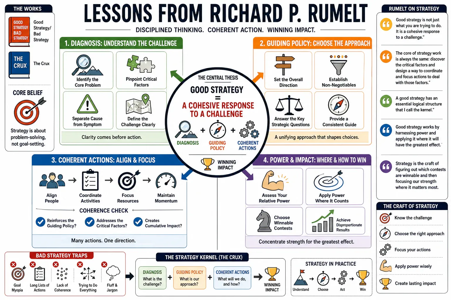 Infographic for "Lessons from Richard P. Rumelt".