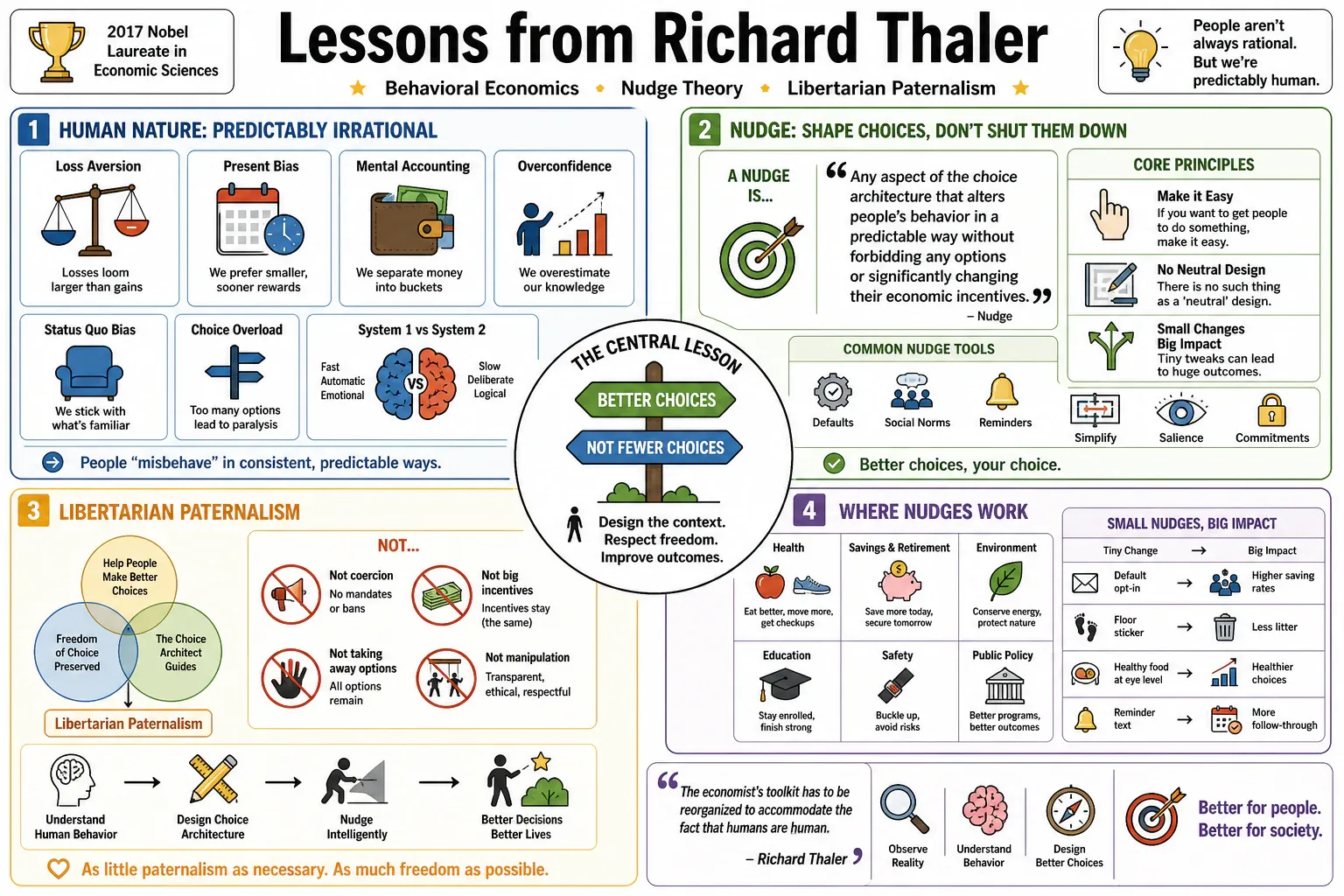 Infographic for "Lessons from Richard Thaler".