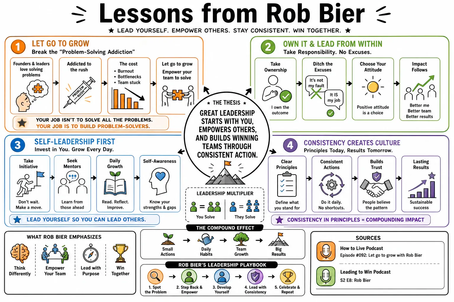 Infographic for "Lessons from Rob Bier".