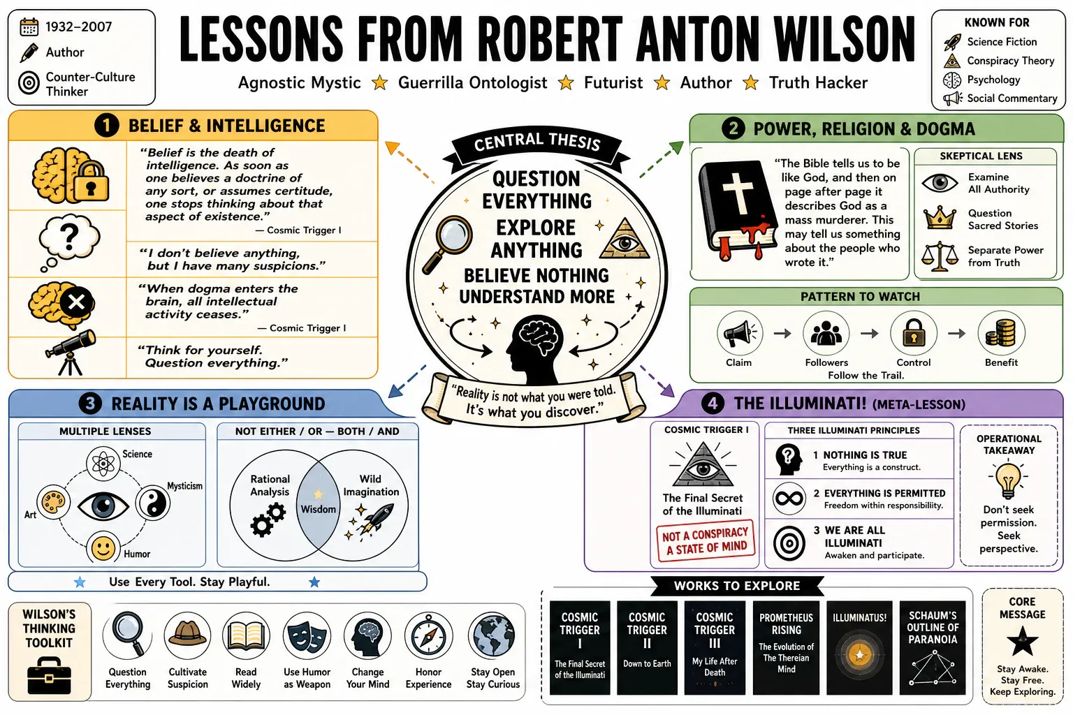 Infographic for "Lessons from Robert Anton Wilson".