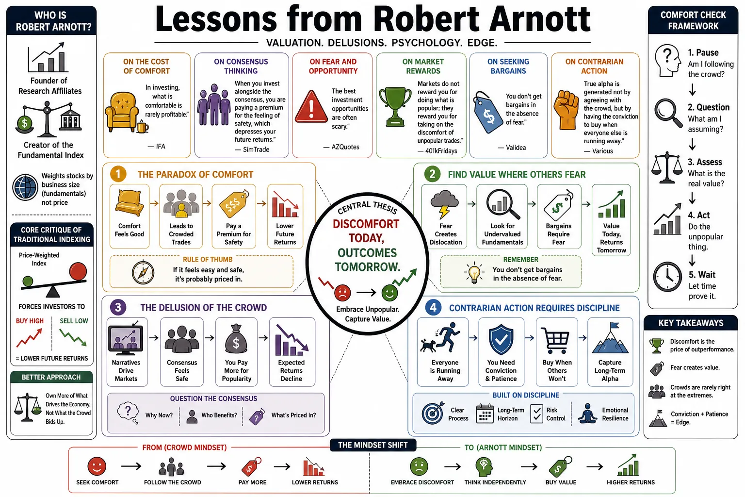 Visual summary of operating lessons from Robert Arnott.