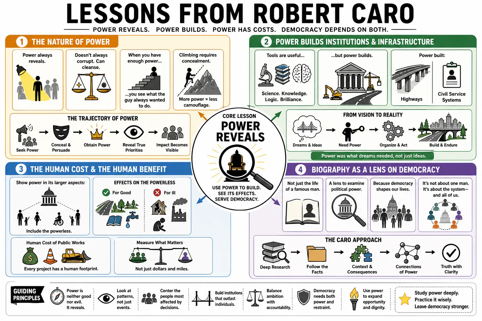Infographic for "Lessons from Robert Caro".