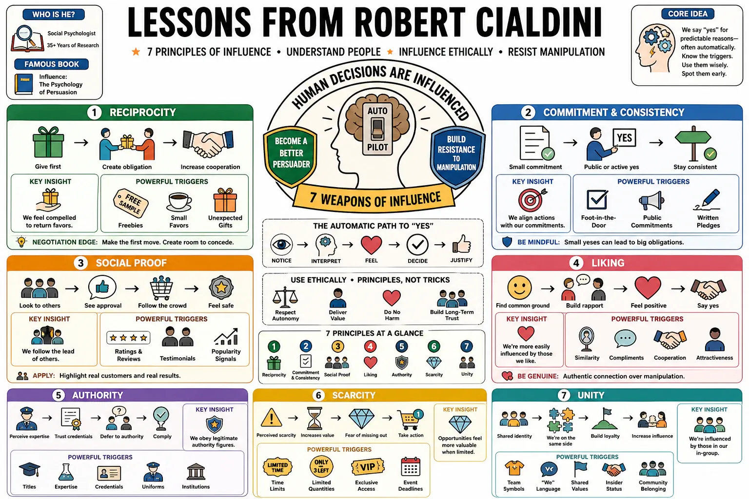 Infographic for "Lessons from Robert Cialdini".