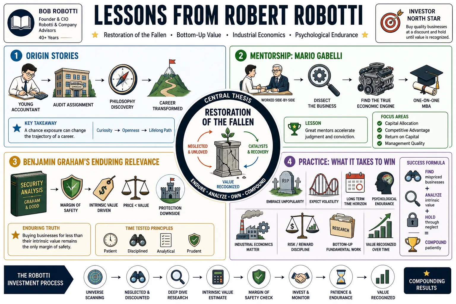 Visual summary of operating lessons from Robert Robotti.