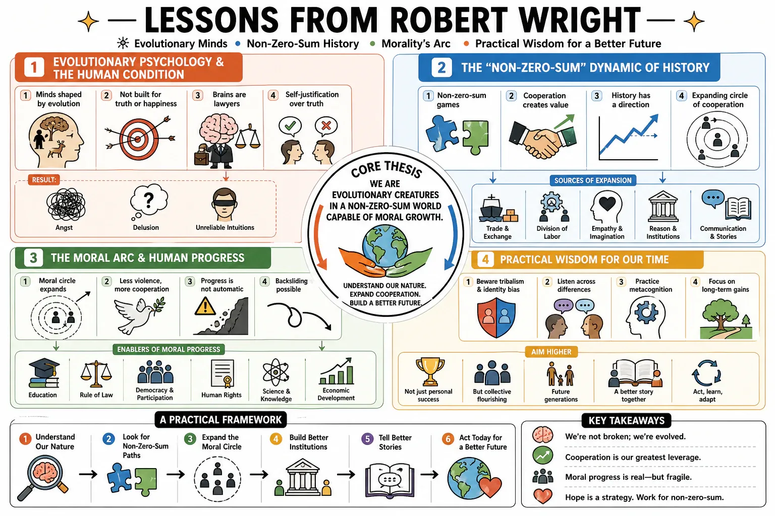 Infographic for "Lessons from Robert Wright".