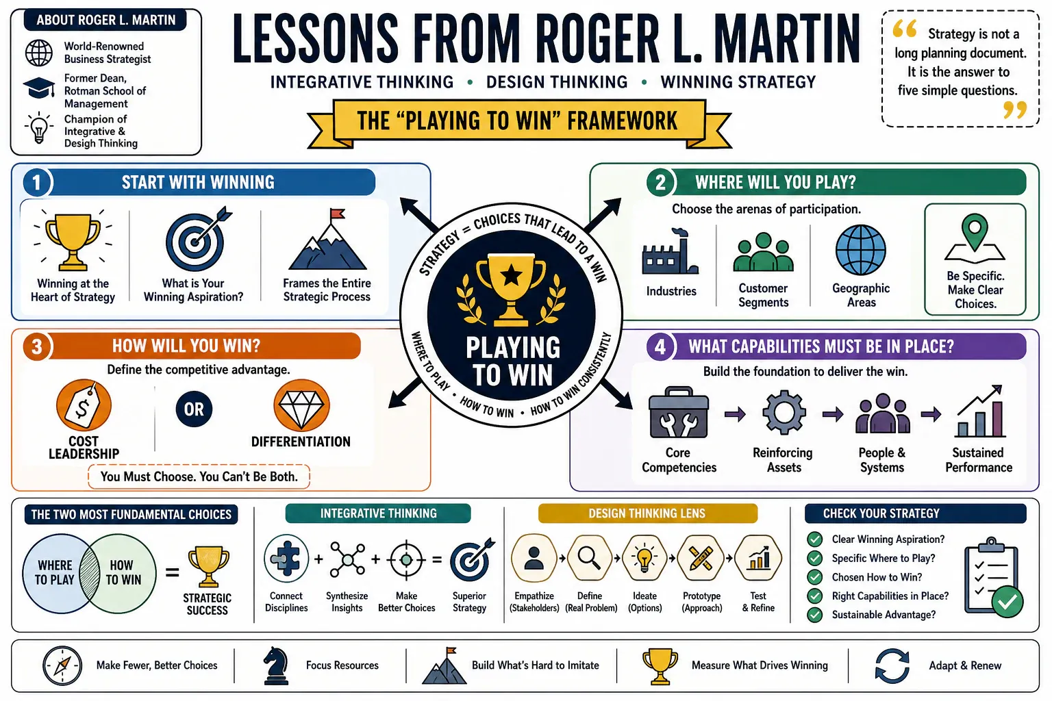Infographic for "Lessons from Roger L. Martin".