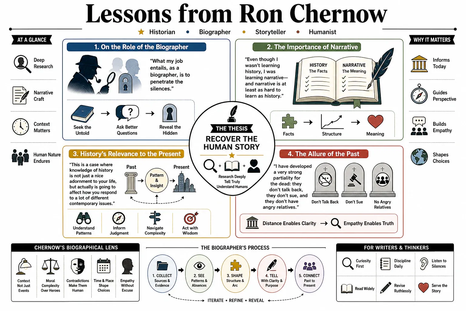 Infographic for "Lessons from Ron Chernow".