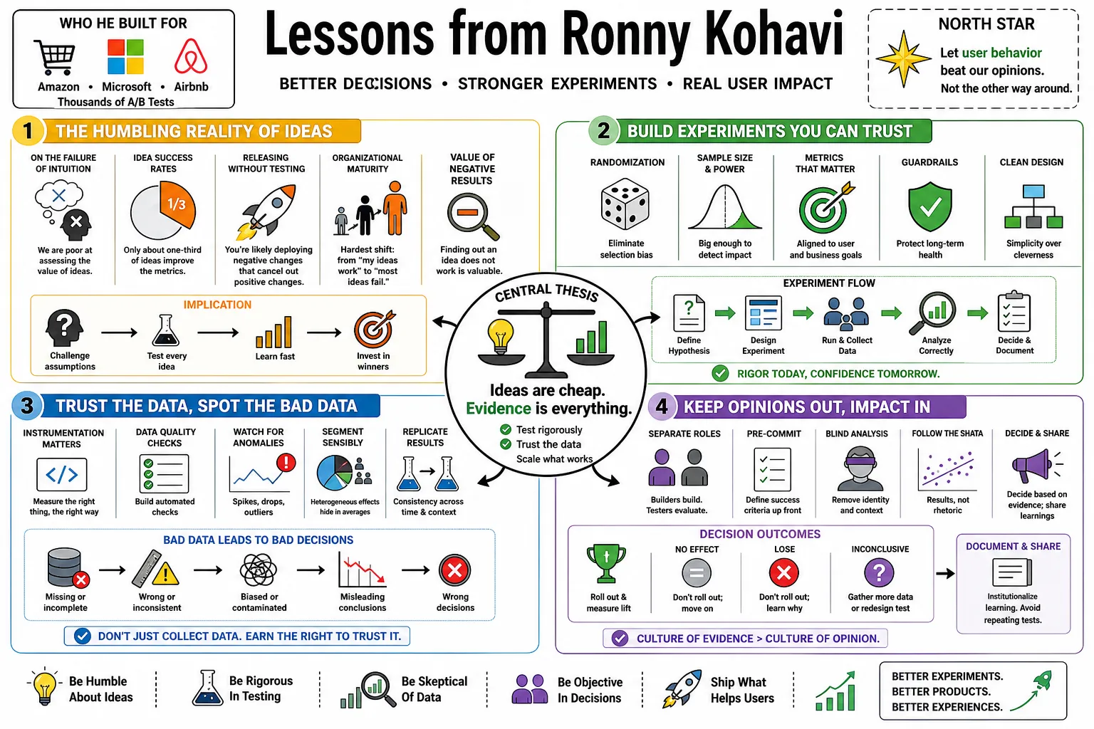 Visual summary of operating lessons from Ronny Kohavi.