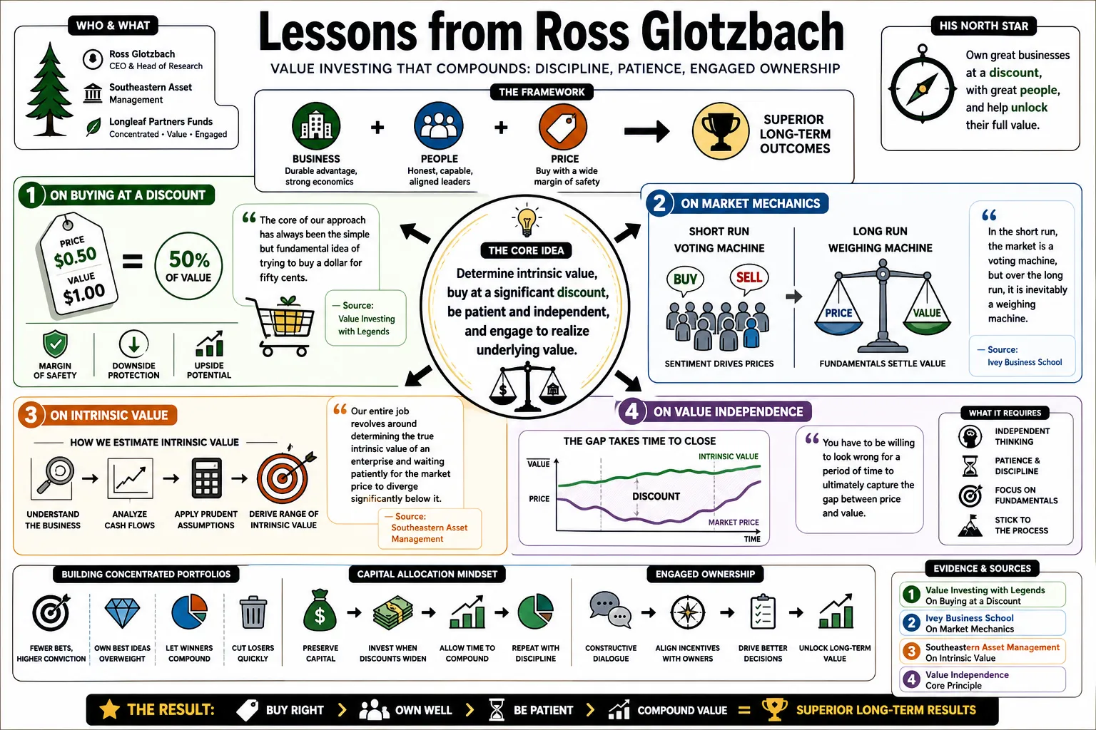 Visual summary of operating lessons from Ross Glotzbach.