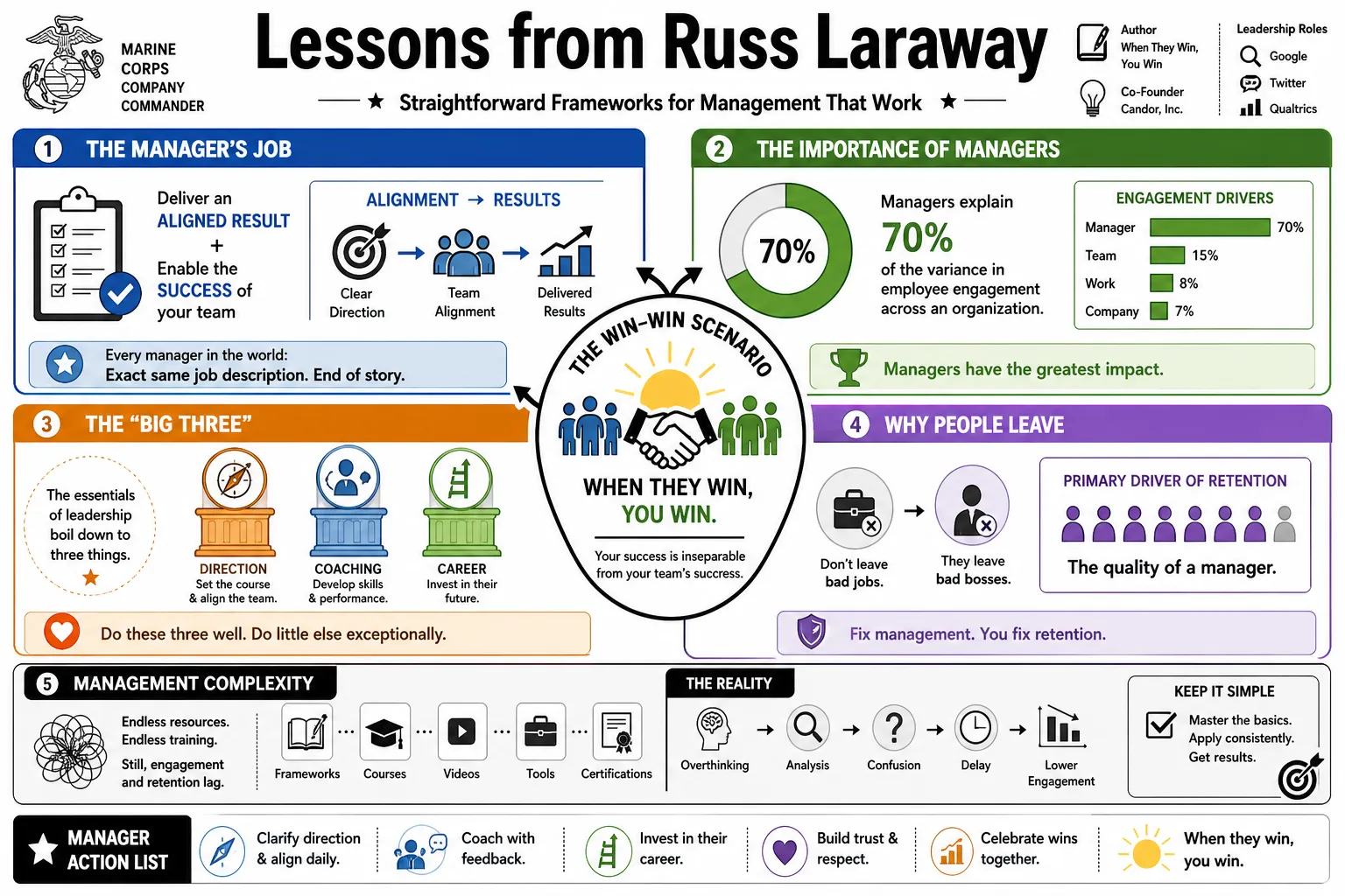 Visual summary of operating lessons from Russ Laraway.