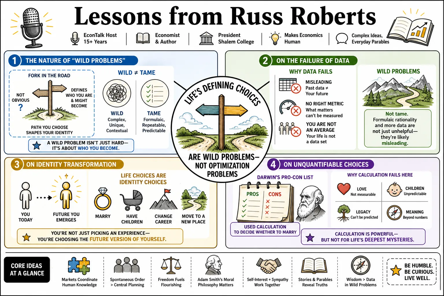 Visual summary of operating lessons from Russ Roberts.