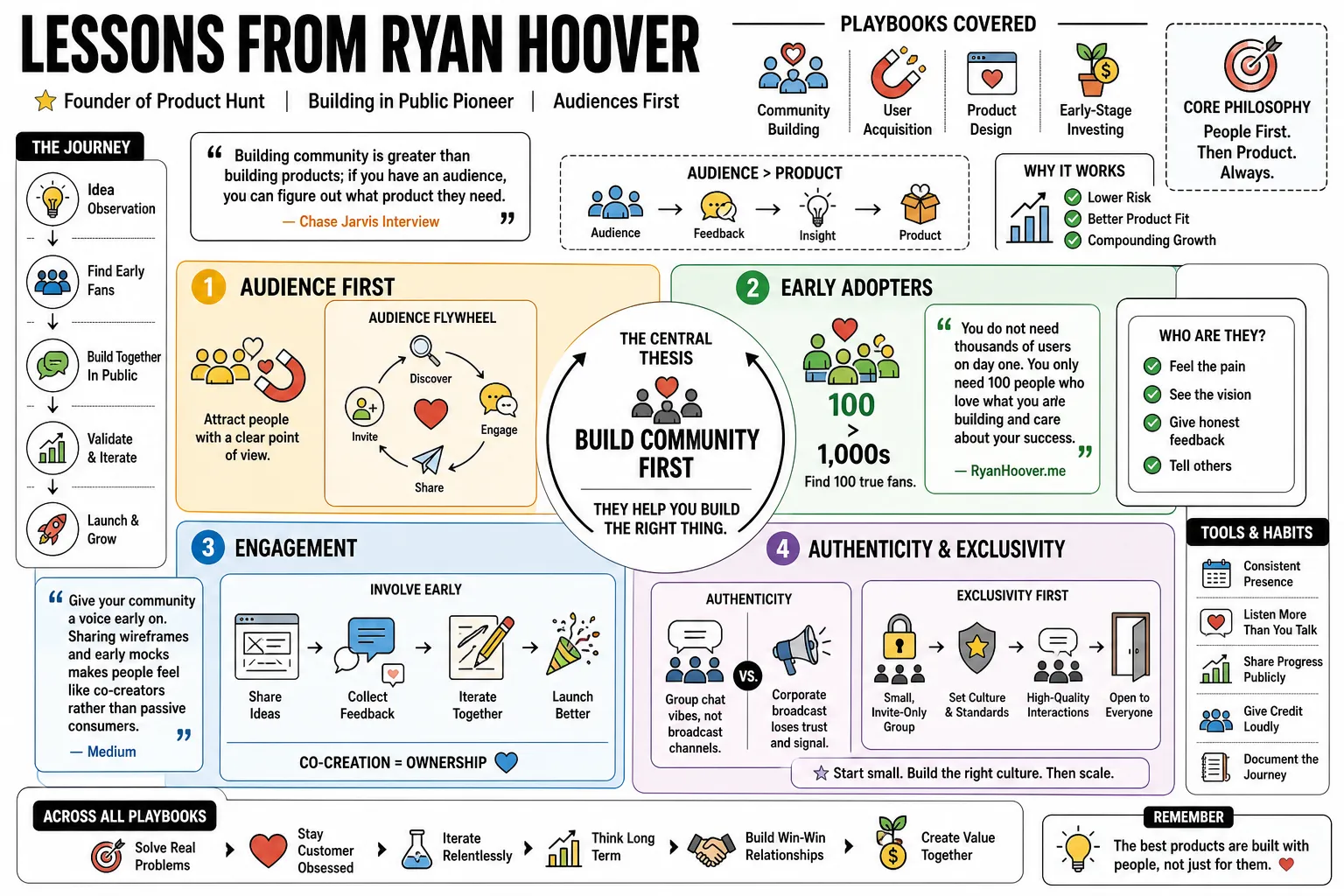 Visual summary of operating lessons from Ryan Hoover.