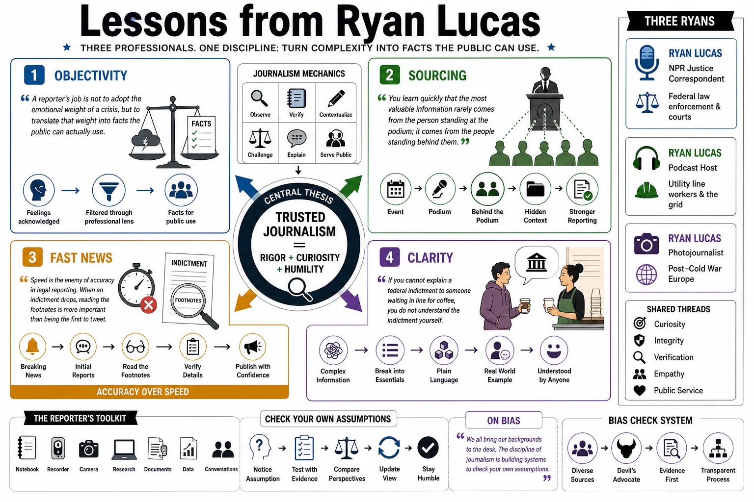 Visual summary of operating lessons from Ryan Lucas.