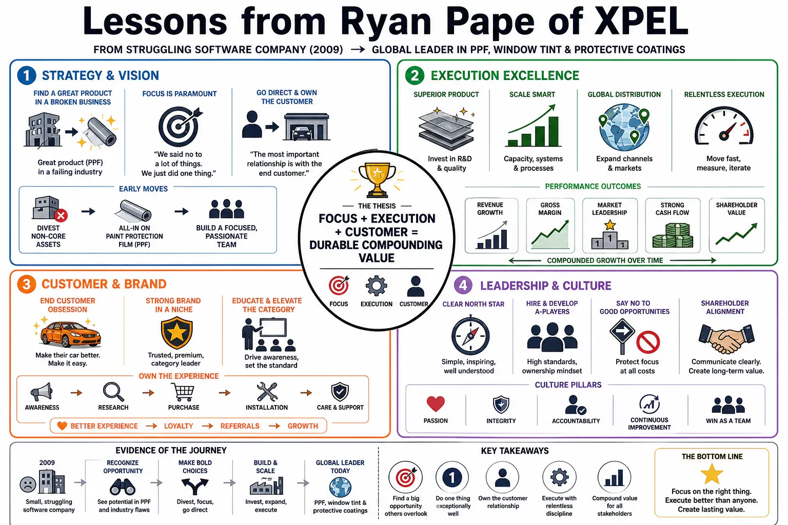 Infographic for "Lessons from Ryan Pape of XPEL".
