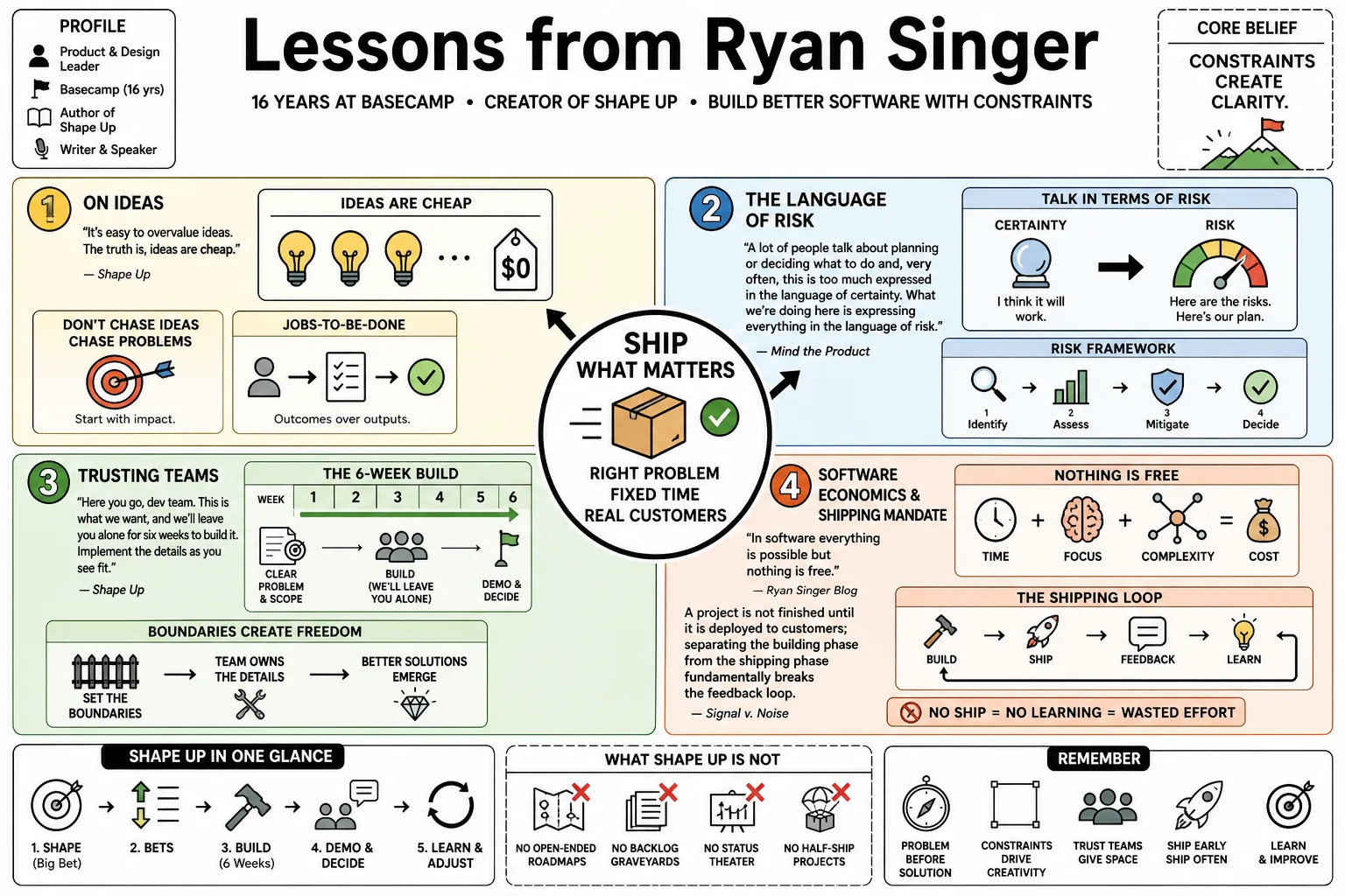 Visual summary of operating lessons from Ryan Singer.