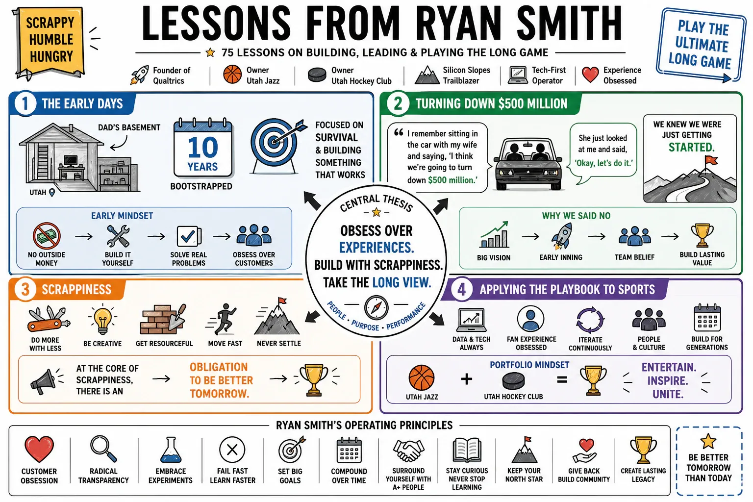 Infographic for "Lessons from Ryan Smith".