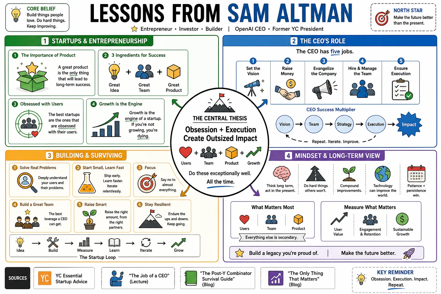 Infographic for "Lessons from Sam Altman".