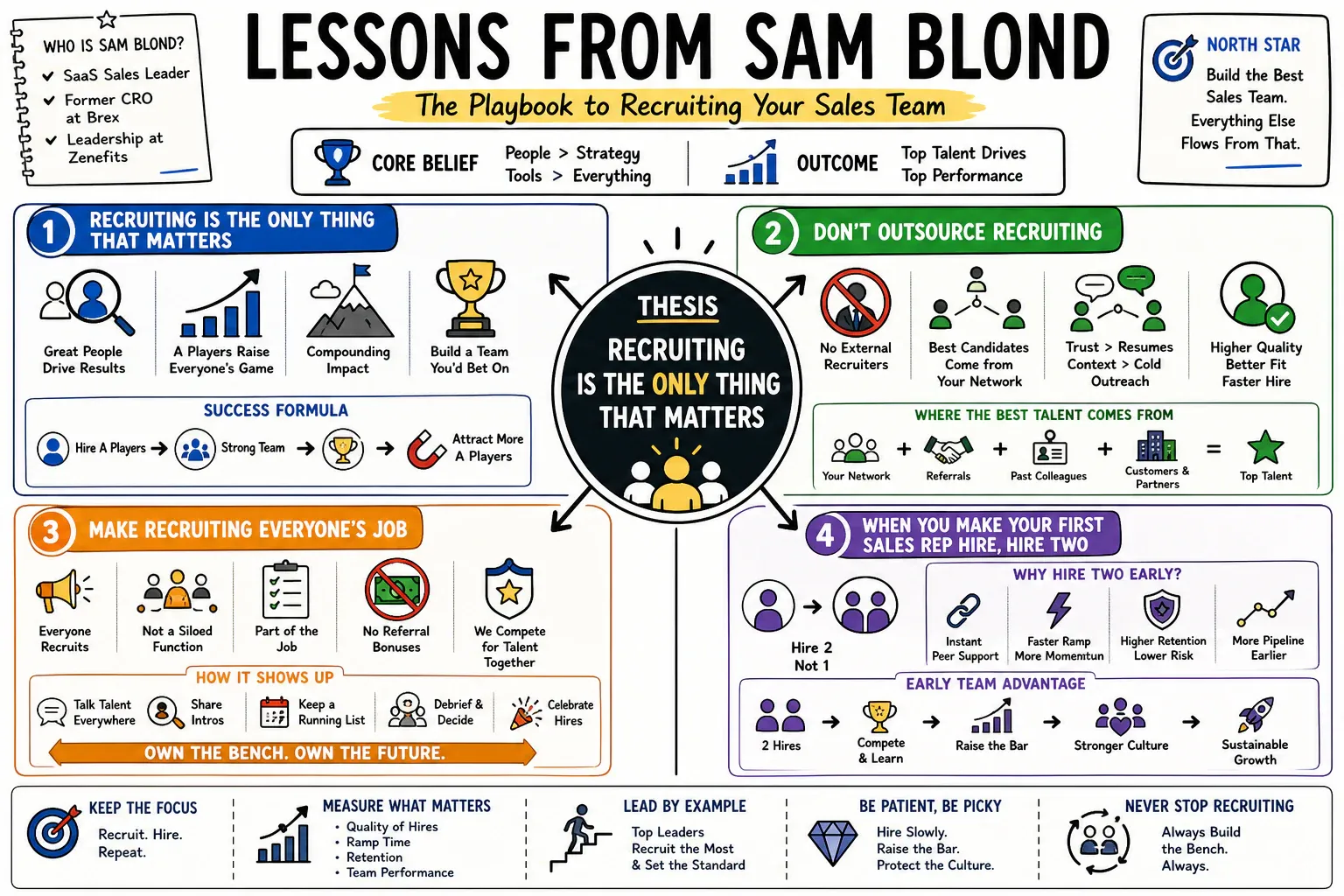 Infographic for "Lessons from Sam Blond".