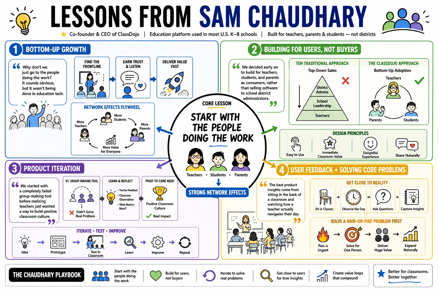 Visual summary of operating lessons from Sam Chaudhary.