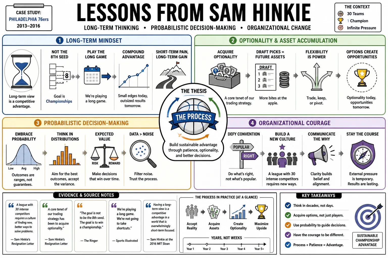 Infographic for "Lessons from Sam Hinkie".