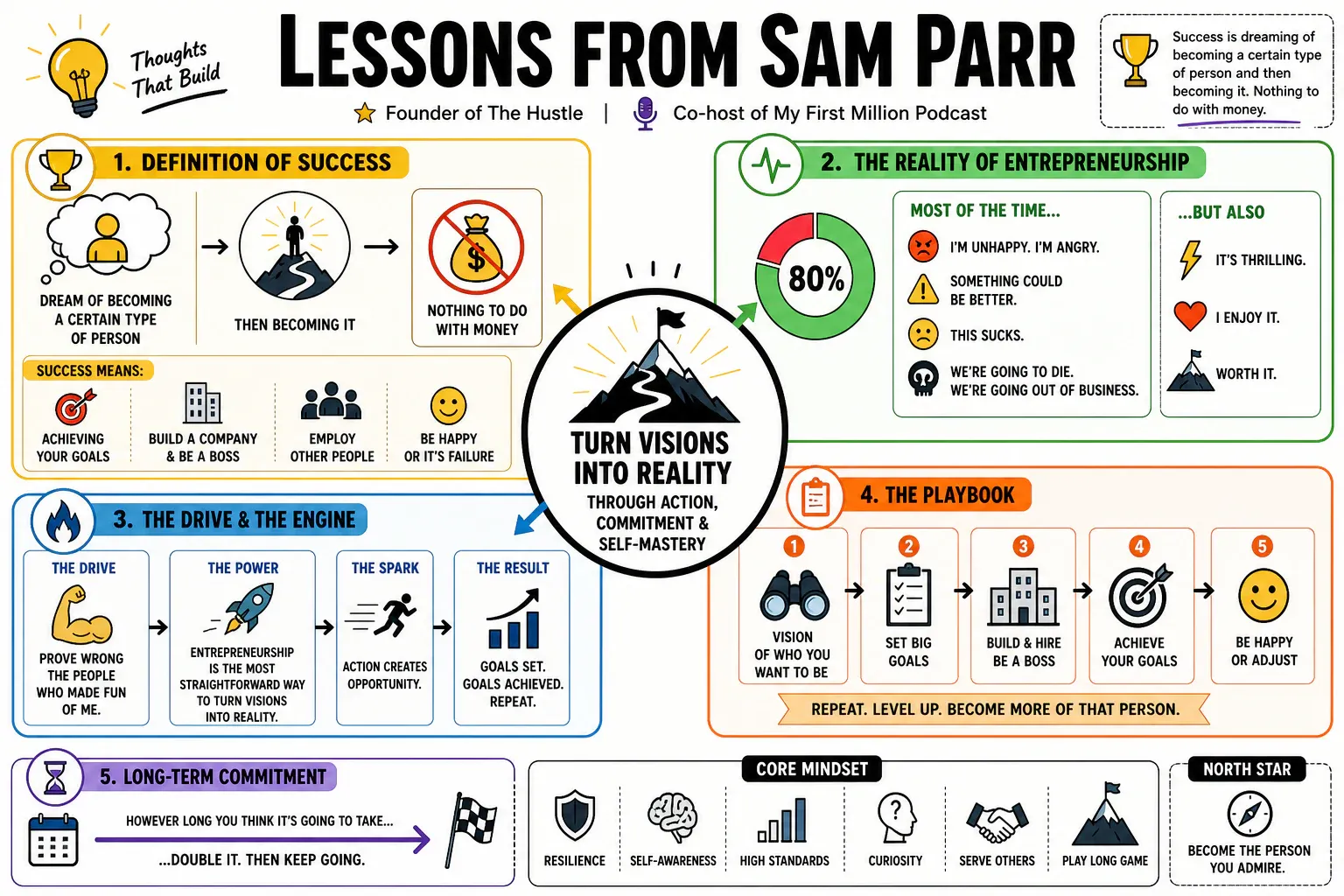 Infographic for "Lessons from Sam Parr".