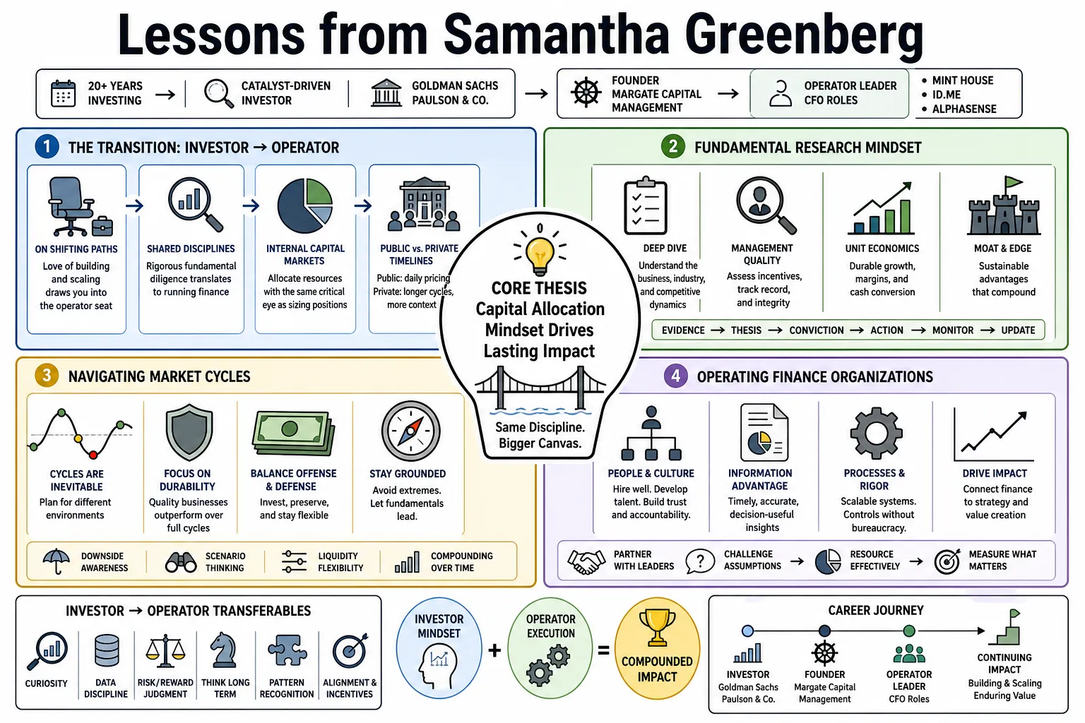Visual summary of operating lessons from Samantha Greenberg.