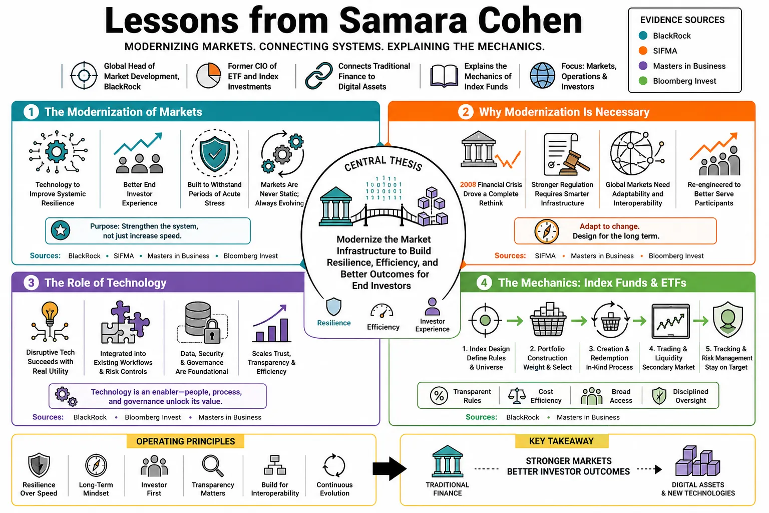 Visual summary of operating lessons from Samara Cohen.