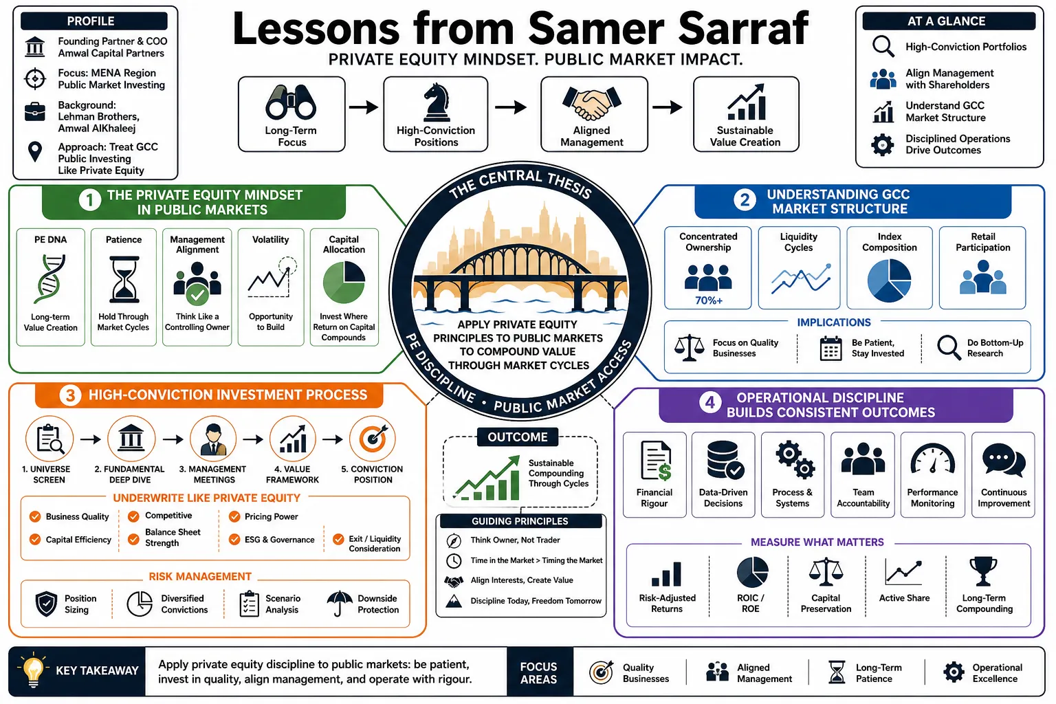 Visual summary of operating lessons from Samer Sarraf.