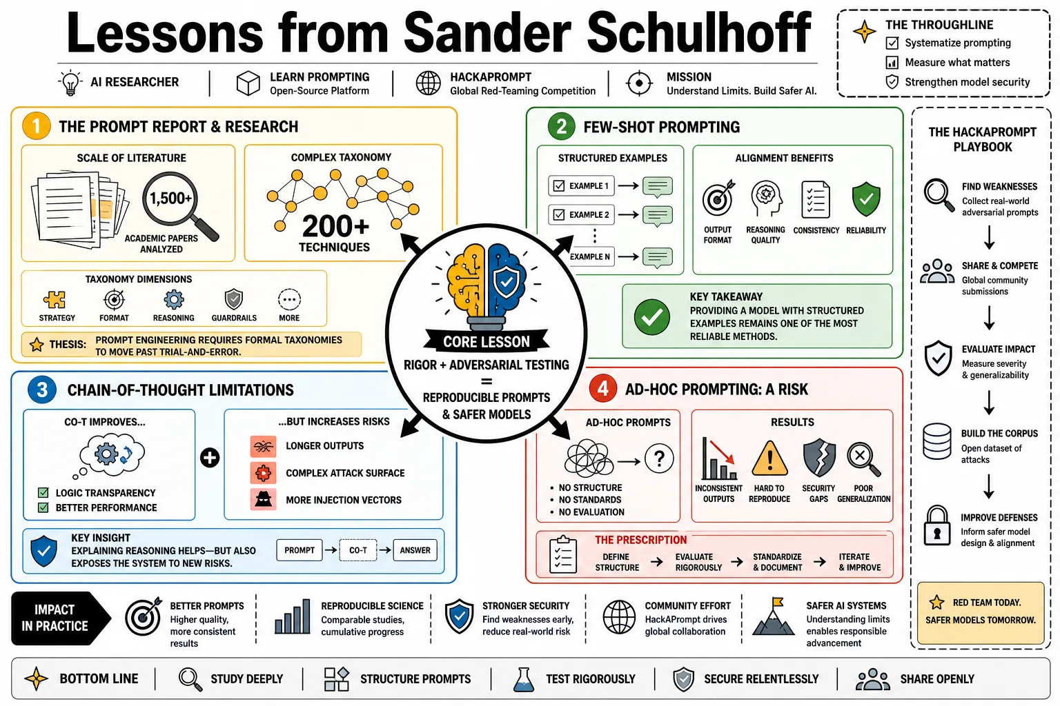 Visual summary of operating lessons from Sander Schulhoff.